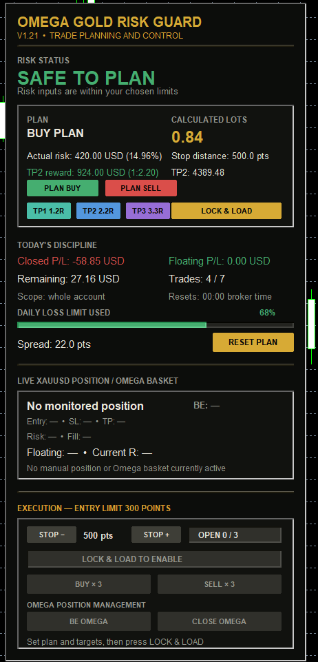 Omega Gold Risk Guard V1.21 panel showing a buy plan, risk limits, three target buttons and protected execution controls